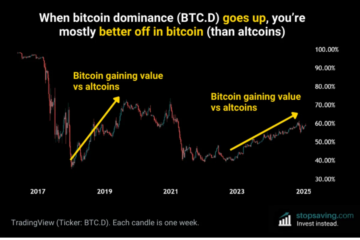 Dominanta Bitcoin: Cum ne ajuta dominanta Btc sa profitam de oportunitatile  pietei crypto - Abarai