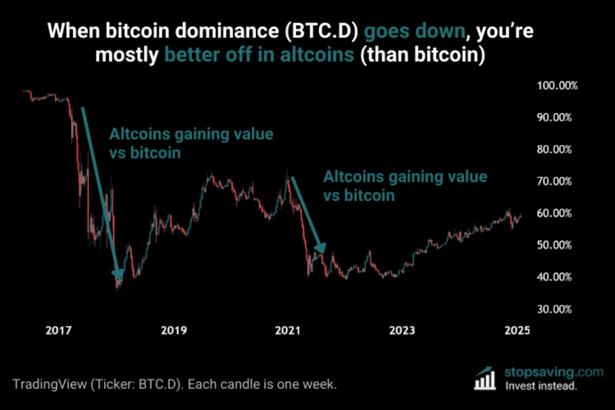 Dominanta Bitcoin: Cum ne ajuta dominanta Btc sa profitam de oportunitatile  pietei crypto - Abarai