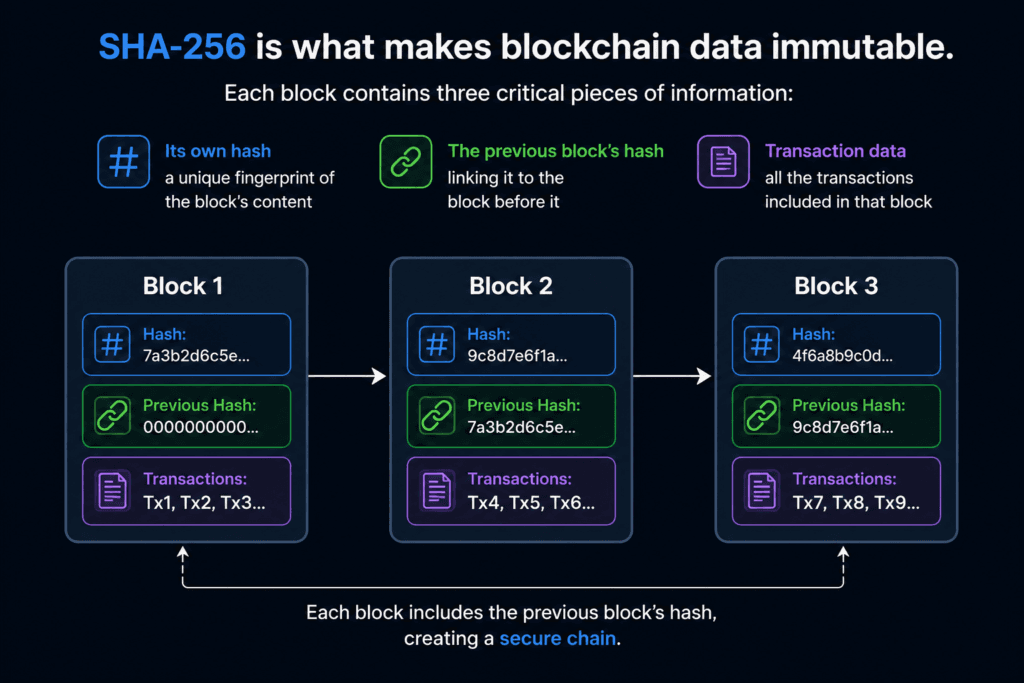 What is SHA-256