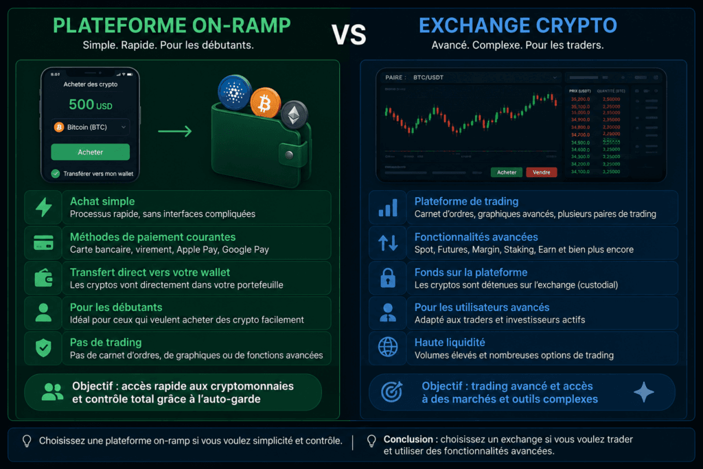 Crypto On-Ramp et Off-Ramp : définition, différences et fonctionnement