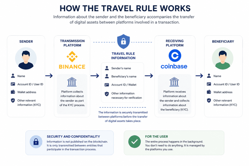 What is travel rule in crypto