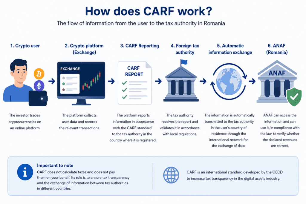 How does CARF work ?