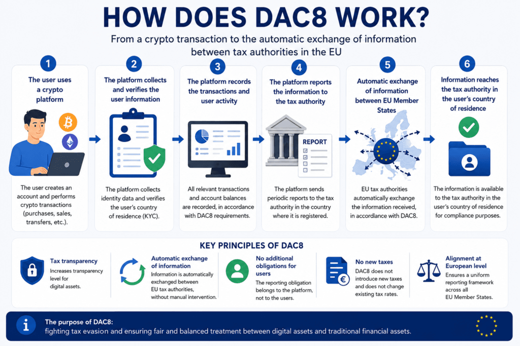 How DAC8 works - From crypto transaction to automatic information exchange between EU tax authorities
