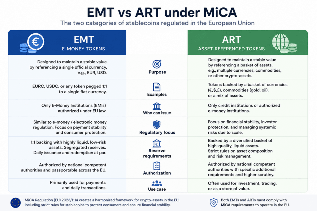 EMT vs ART stablecoin categories under MiCA