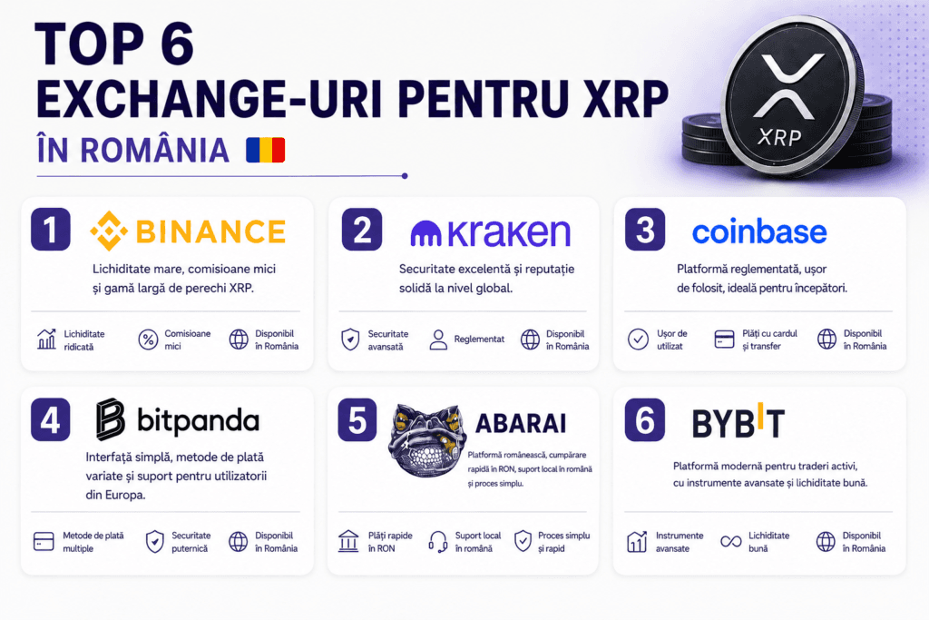 Top exchange-uri XRP in Romania