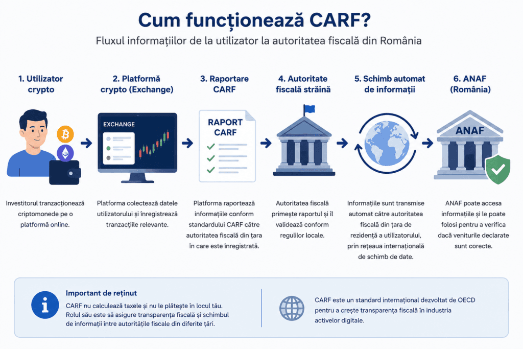 Cum functioneaza CARF?