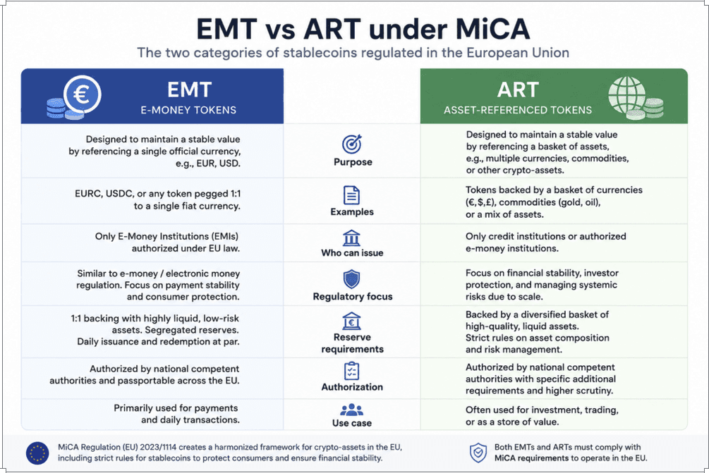 EMTs und ARTs nach der MiCA-Verordnung