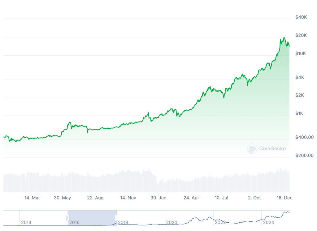 Wykres cenowy jako bitcoin od stycznia 2016 r. Do grudnia 2017 r., Źródło Coingecko