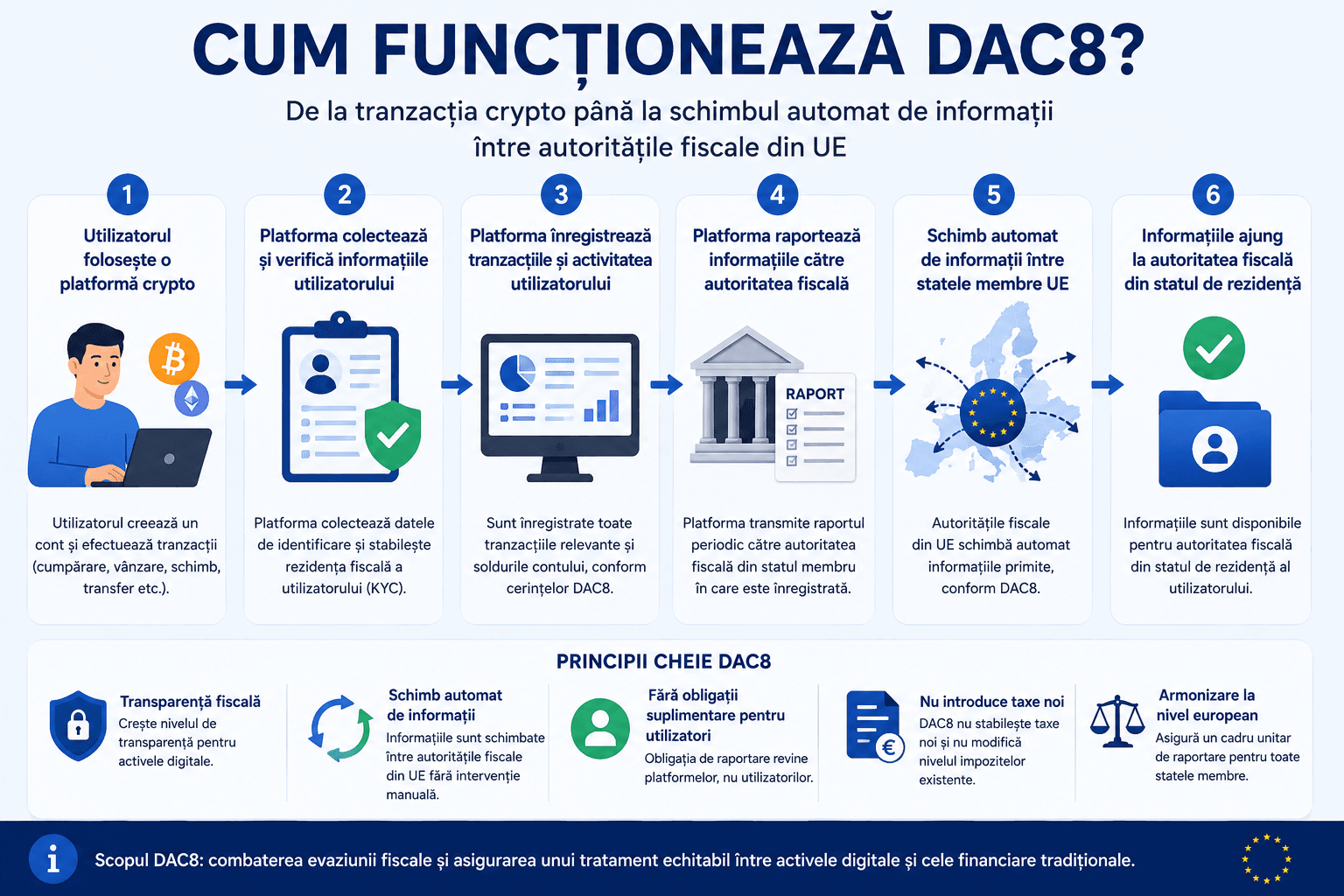 Cum funcționează DAC8 - De la tranzacția crypto până la schimbul automat de informații între autoritățile fiscale din UE