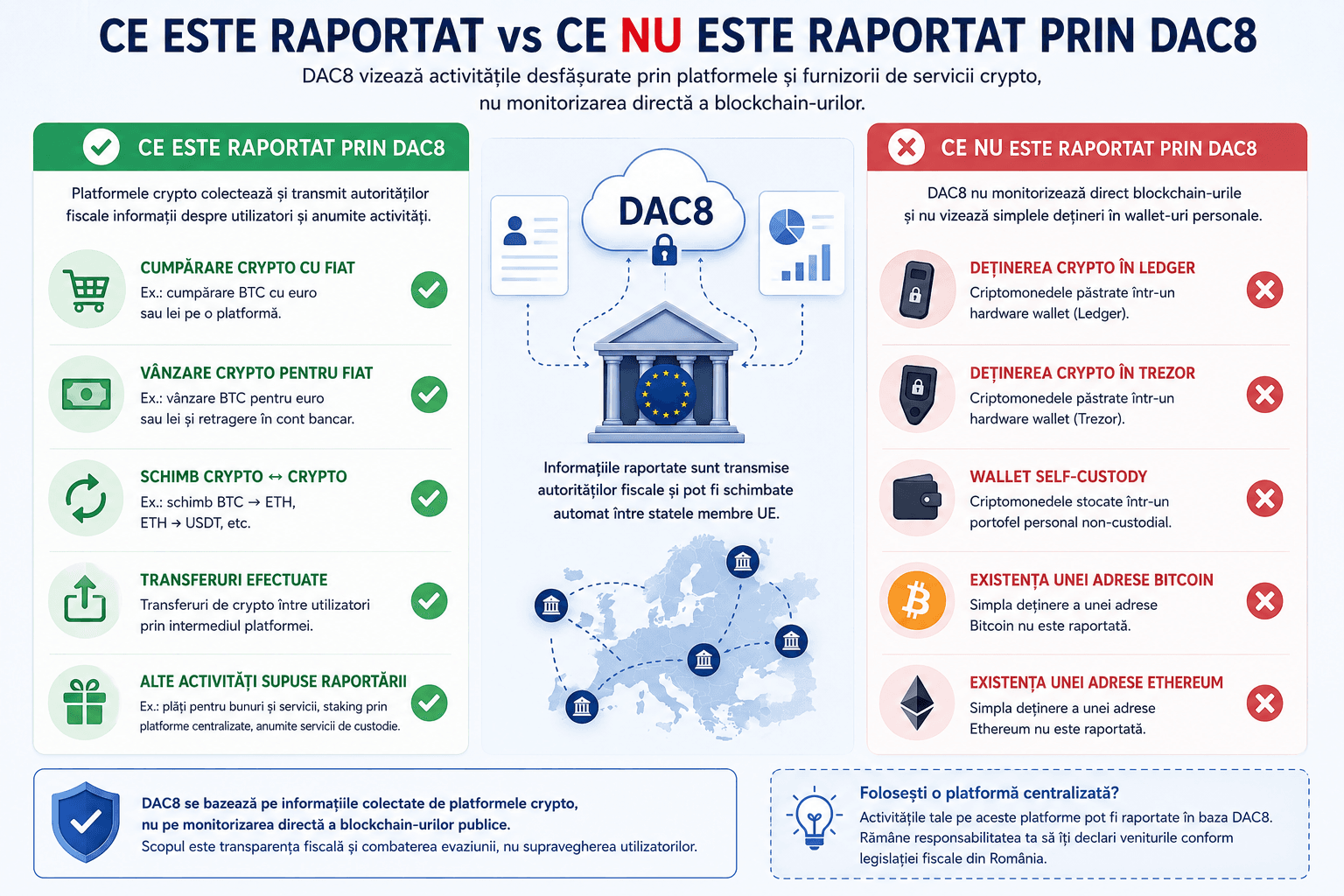 Ce este raportat vs ce nu este raportat prin DAC8 - DAC8 vizează activitățile desfășurate prin platformele crypto, nu monitorizarea directă a blockchain-urilor