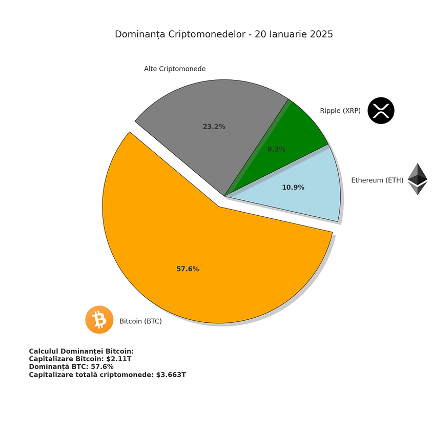 Домінування біткойна 20 січня 2025 року, загальне захоплення біткойна