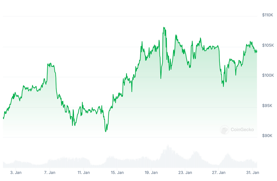 Стойността на биткойн (BTC) през януари 2025 г., източник на Coingecko