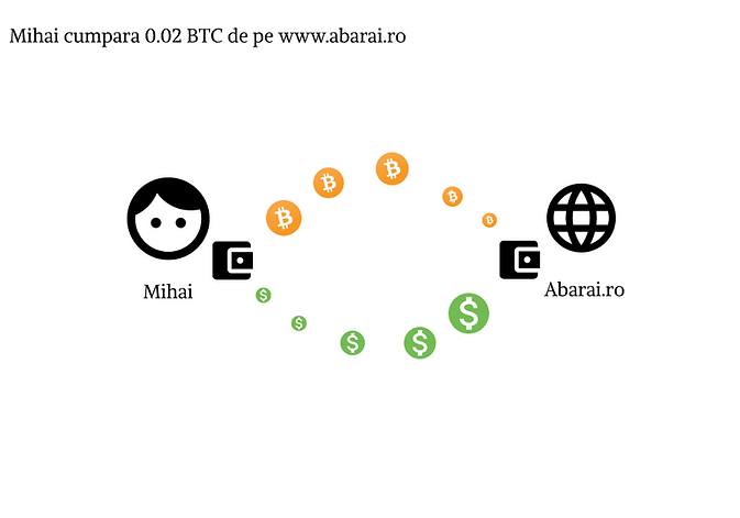 Bitcoin Transaction avec échange non personnalisé