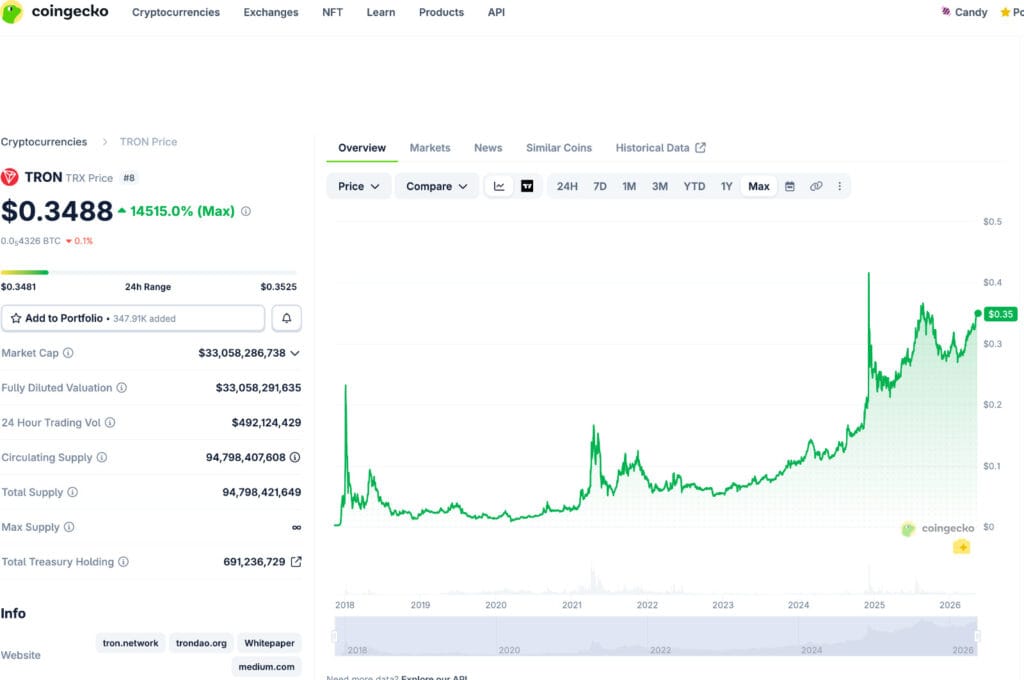 ATH enregistré par la plateforme Coingeko
