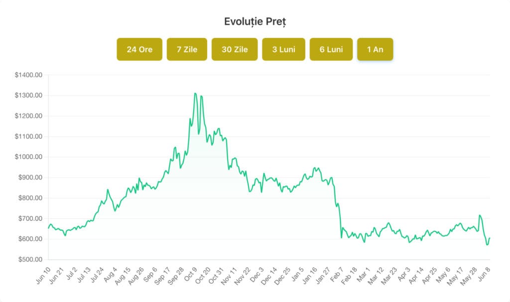 BNB price chart: source 'BNB price Abarai'