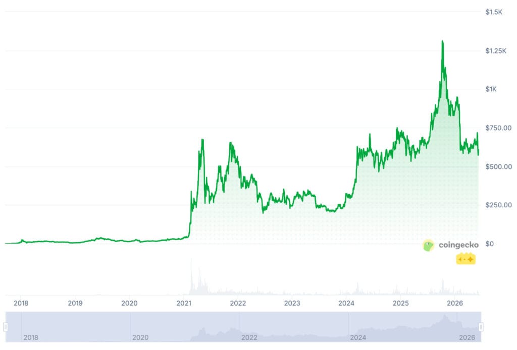 BNB cryptocurrency price chart