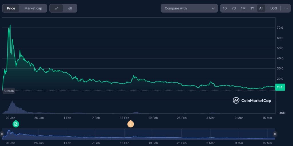 Graficul de pret a memecoin-ului lansat de Donald J Trump