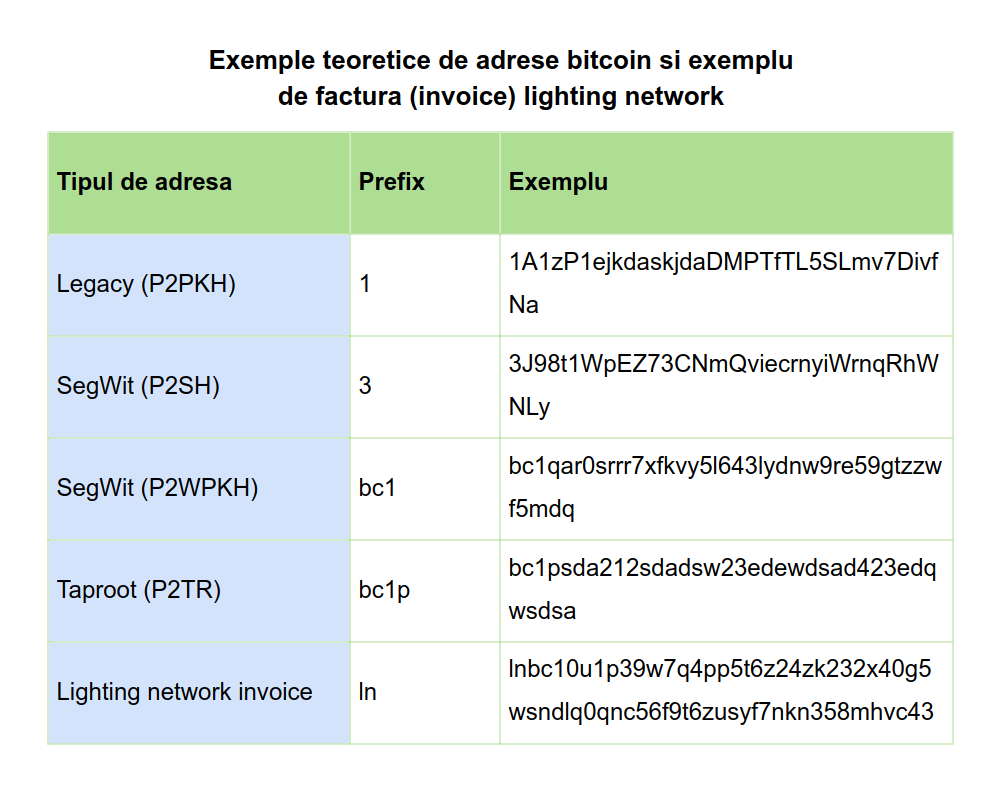 tipuri de adresa bitcoin