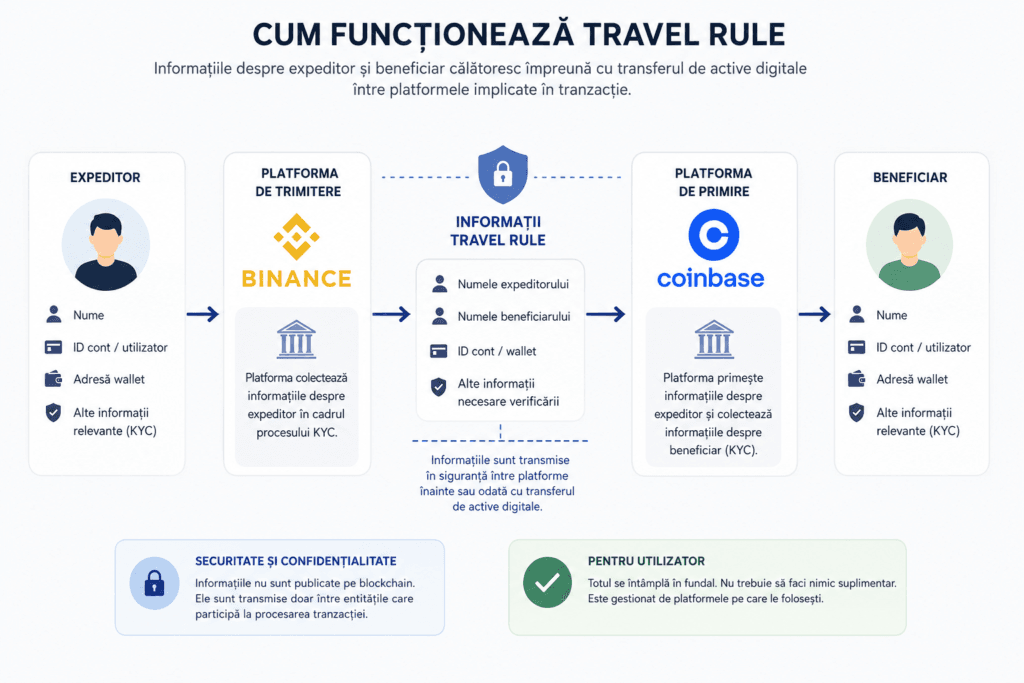 Ce este Travel Rule în criptomonede